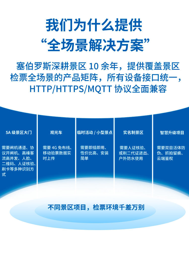 景区检票全场景解决方案详情页 为什么选塞伯罗斯的全场景解决方案